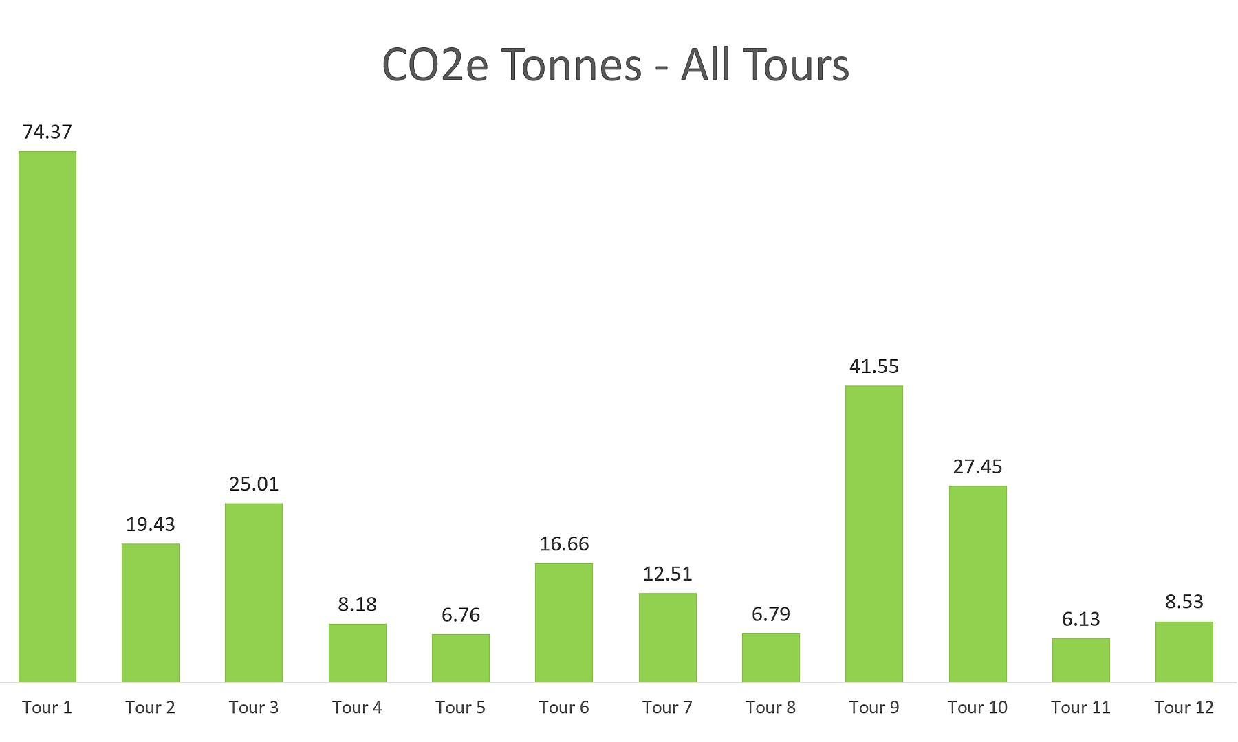 Chart showing the CO2e emissions of 12 tours