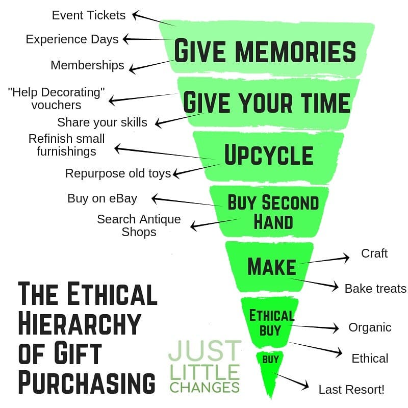 Ethichal Hierarchy Of Gift Purchasing